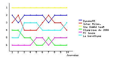 Graphique