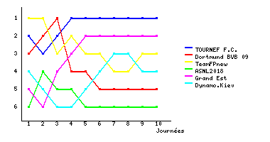 Graphique