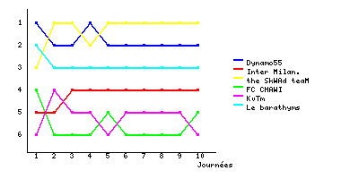 Graphique