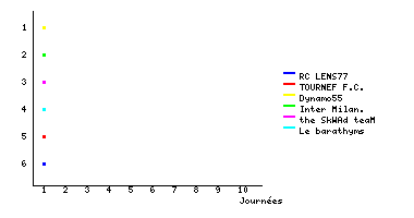 Graphique