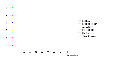 Graphique