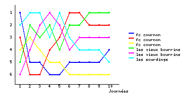 Graphique