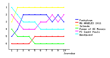 Graphique