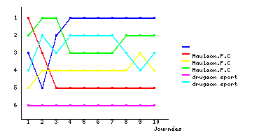 Graphique