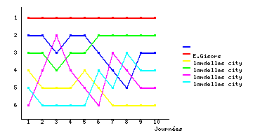 Graphique