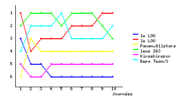Graphique
