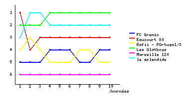 Graphique