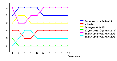 Graphique