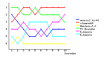 Graphique