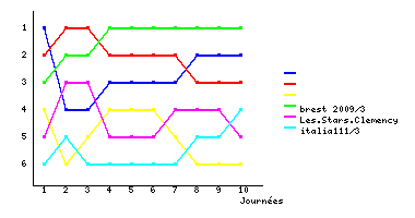 Graphique