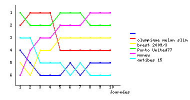 Graphique