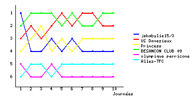 Graphique