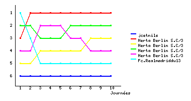Graphique