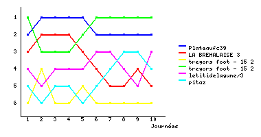 Graphique