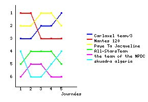 Graphique