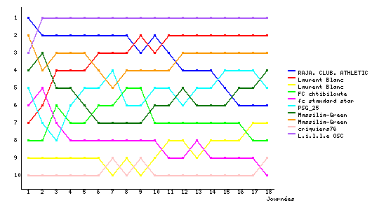 Graphique