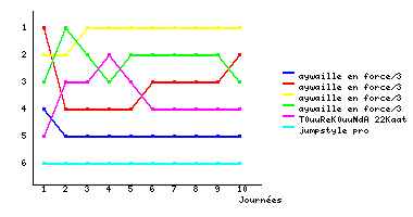 Graphique
