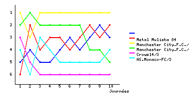 Graphique