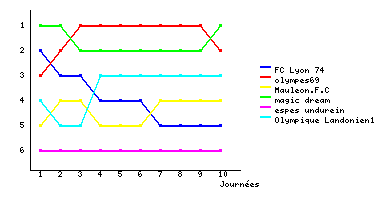Graphique