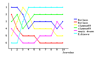Graphique