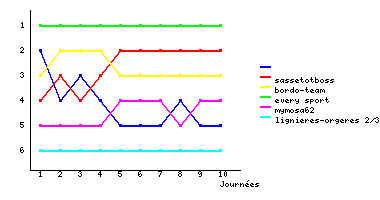 Graphique