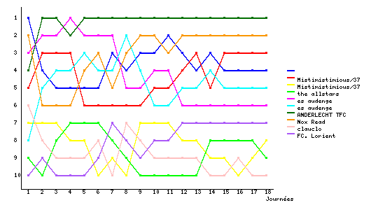 Graphique