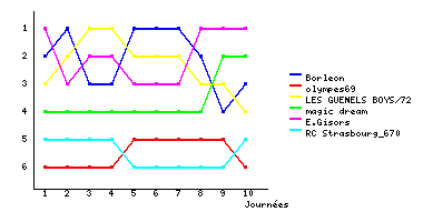 Graphique
