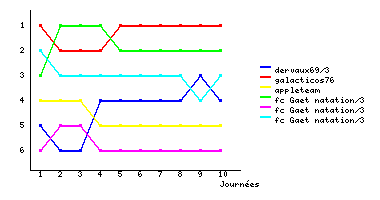 Graphique