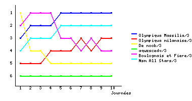 Graphique