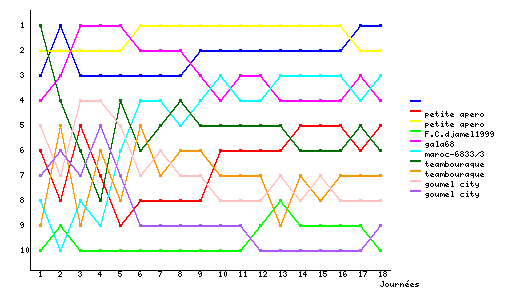 Graphique