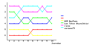 Graphique