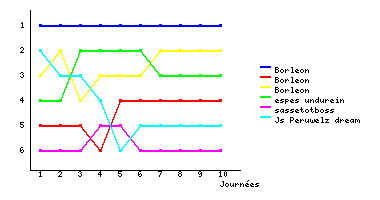 Graphique