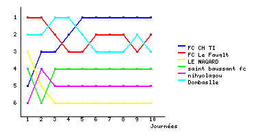 Graphique