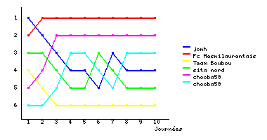 Graphique