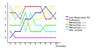 Graphique