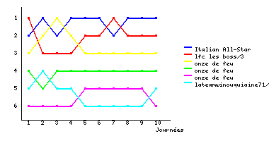 Graphique