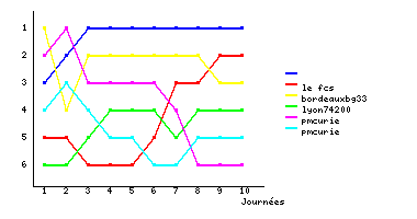 Graphique