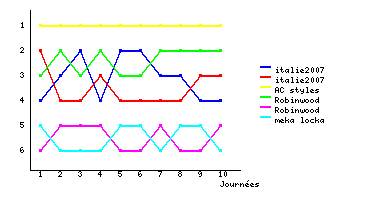 Graphique