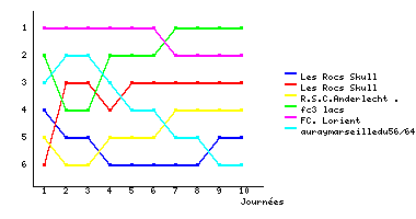 Graphique