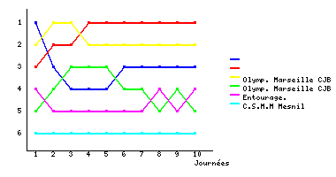 Graphique