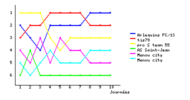 Graphique