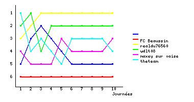 Graphique