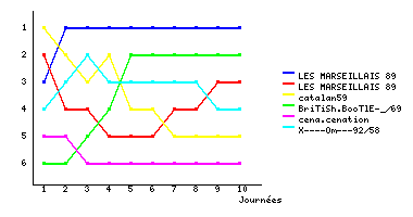 Graphique