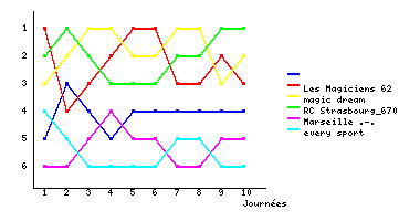 Graphique