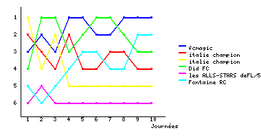 Graphique