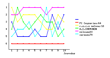 Graphique
