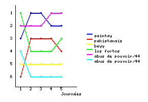 Graphique