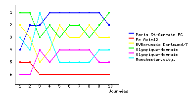 Graphique