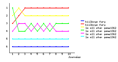 Graphique