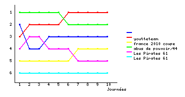 Graphique